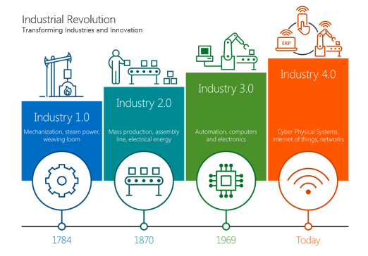 development of industry / technology